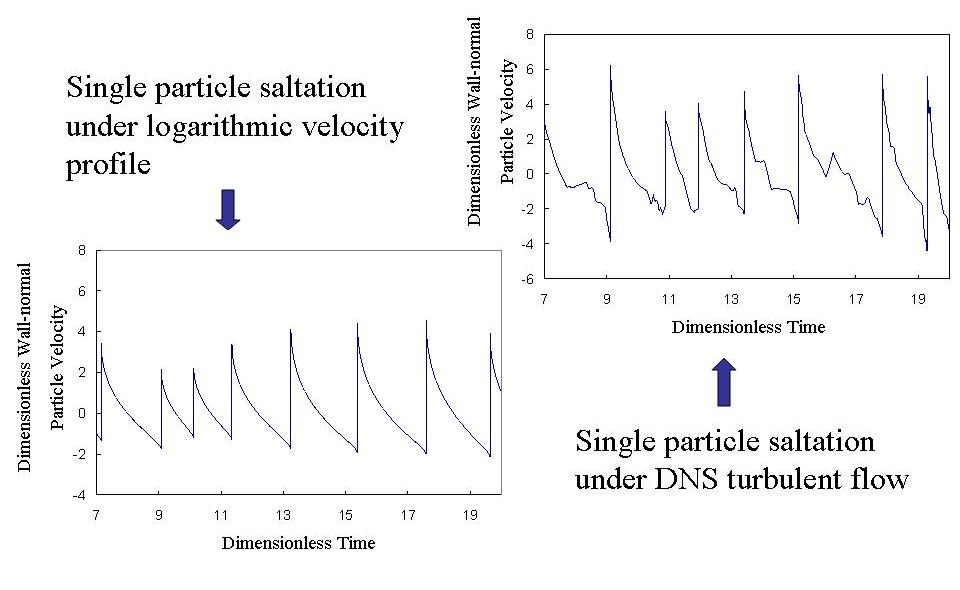 Figure 2 Two velocity fields