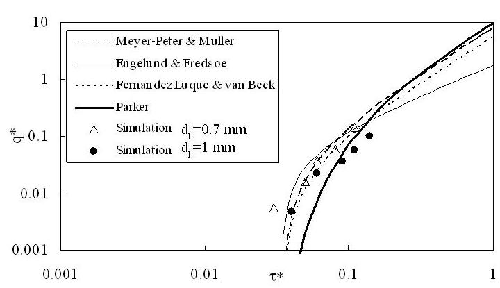 Figure 3 Bedload rate